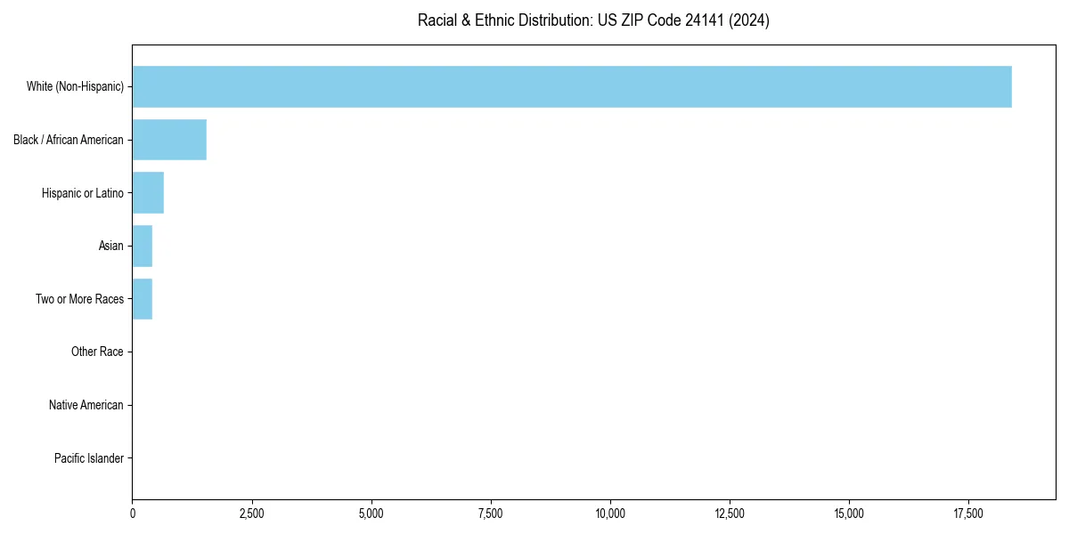 Bar chart showing racial distribution in  for 2024