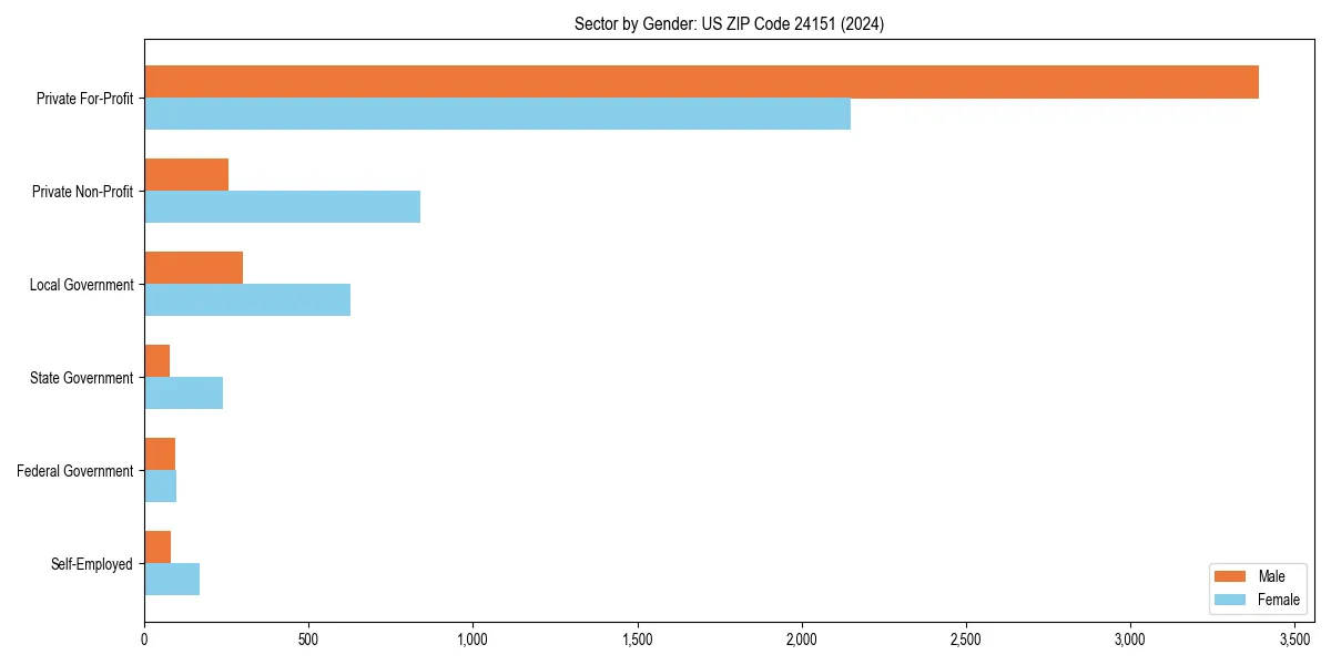 Employment sector breakdown by gender in 