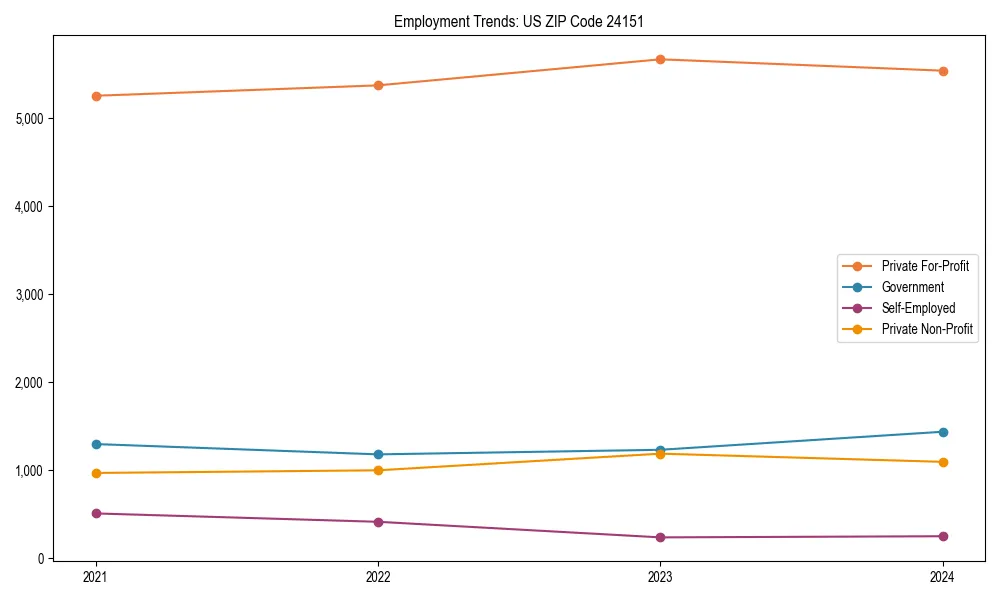 Long-term employment trends in 