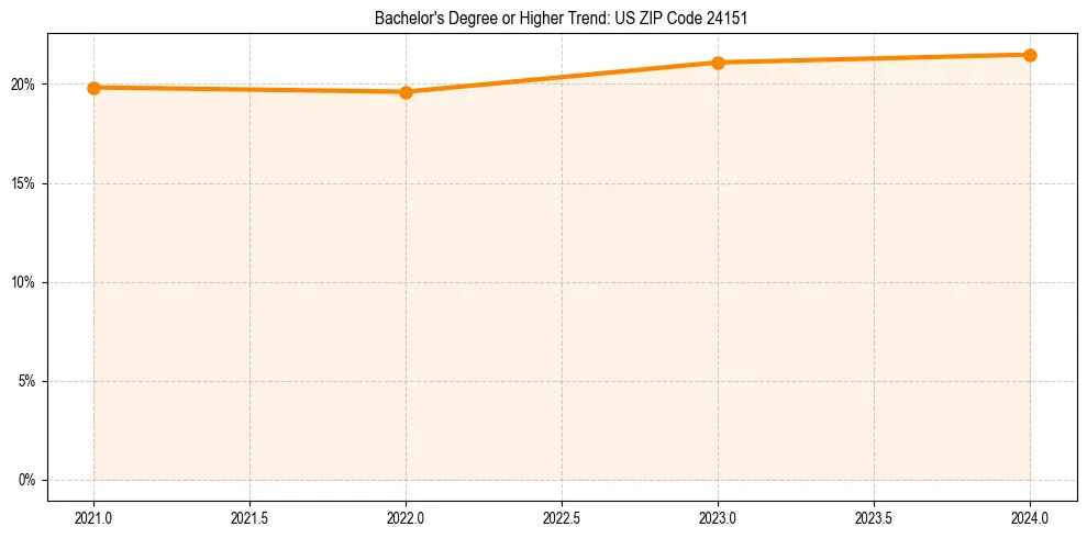 Trend chart showing bachelor degree growth in 