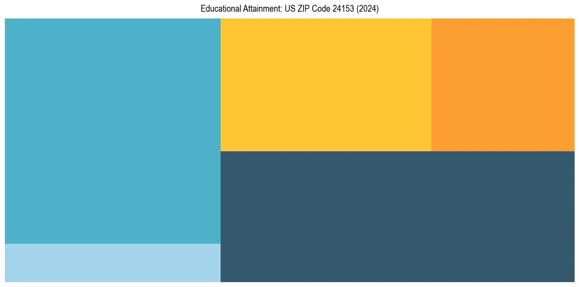 Education Treemap for  in 2024