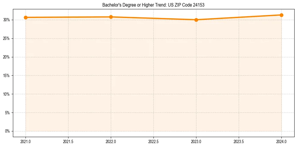Trend chart showing bachelor degree growth in 