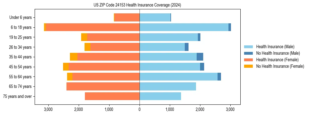 Health insurance pyramid for US ZIP Code 24153