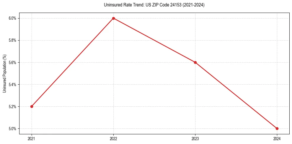 Uninsured trend chart for US ZIP Code 24153
