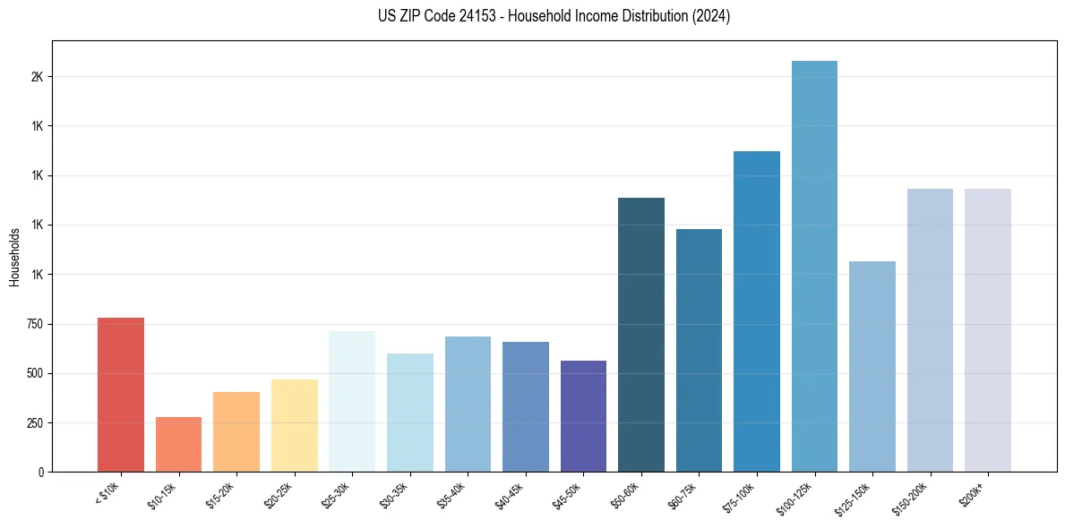 Income Distribution for 