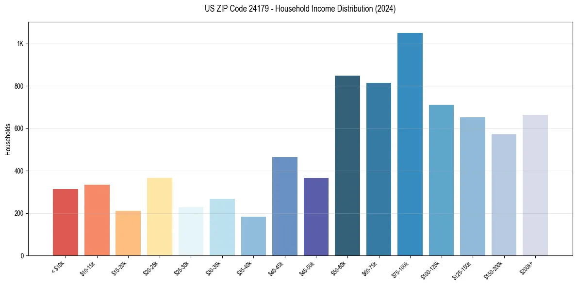 Income Distribution for 