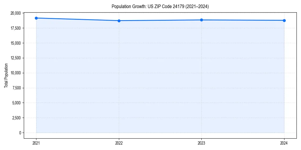 Population trends in 