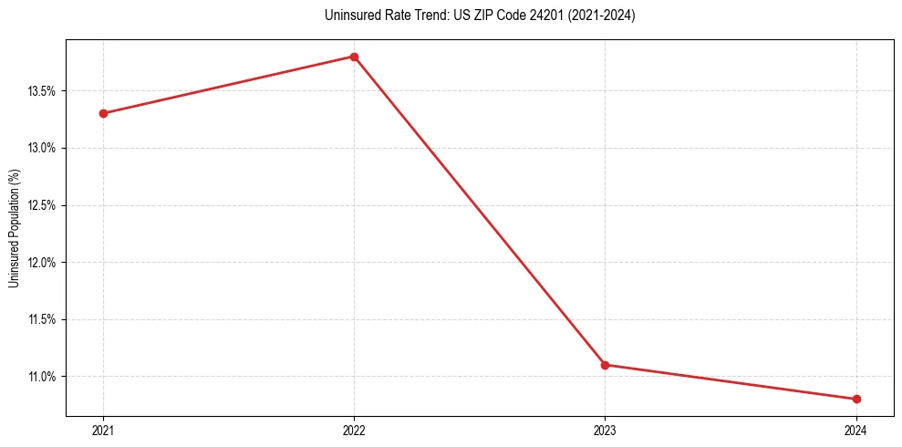 Uninsured trend chart for US ZIP Code 24201