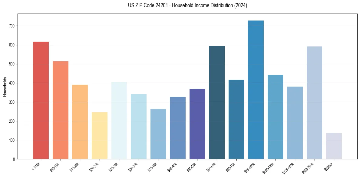 Income Distribution for 
