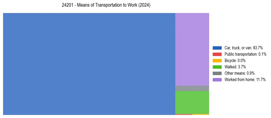 Commute modes in US ZIP Code 24201