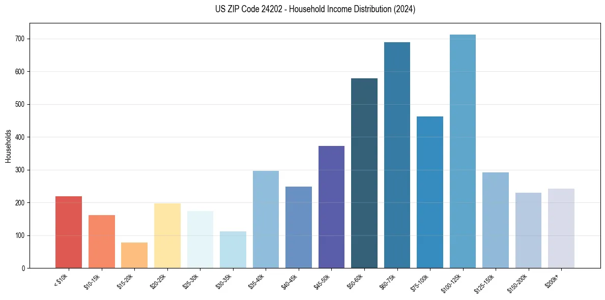 Income Distribution for 