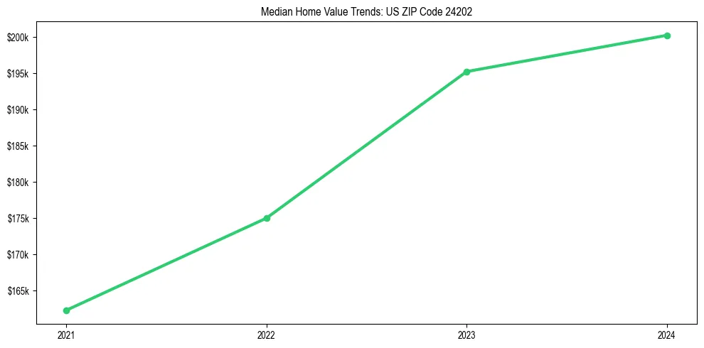 Median property value trends in 