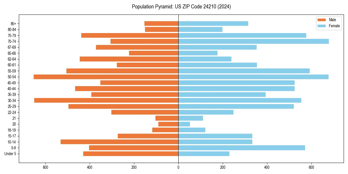 Population pyramid for 