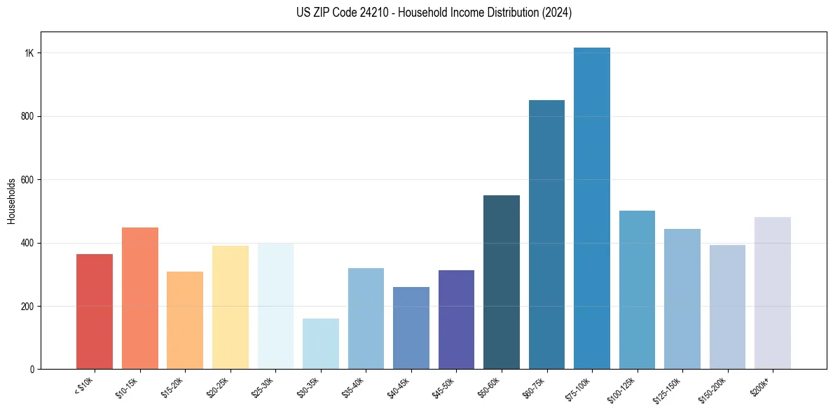 Income Distribution for 