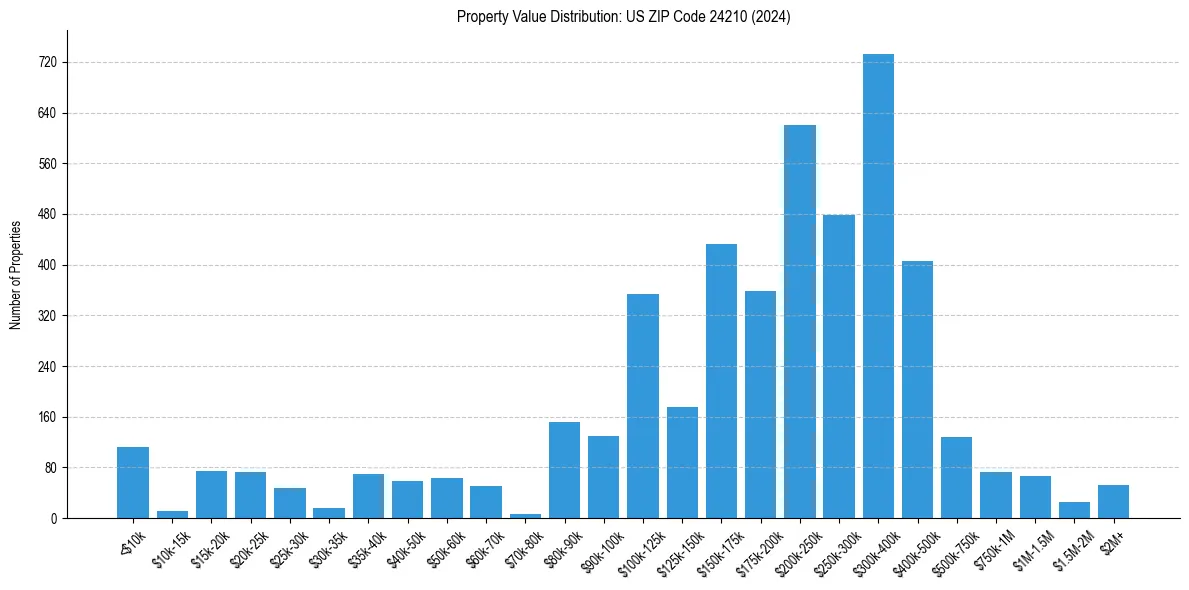 Value Distribution for 