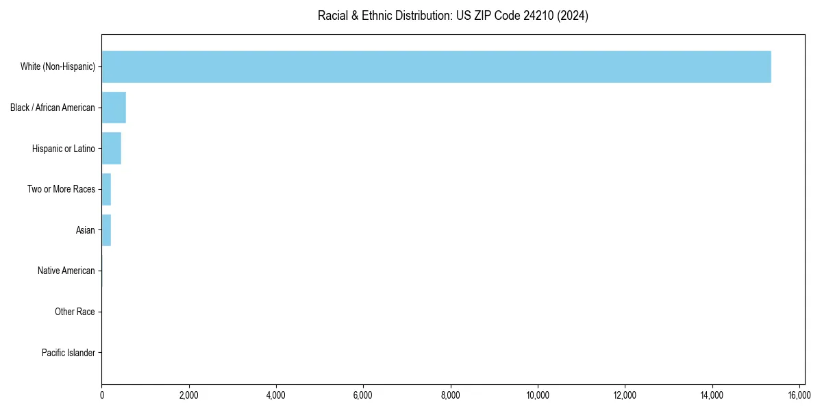 Bar chart showing racial distribution in  for 2024
