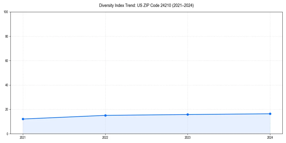 Line chart showing diversity index trends for 