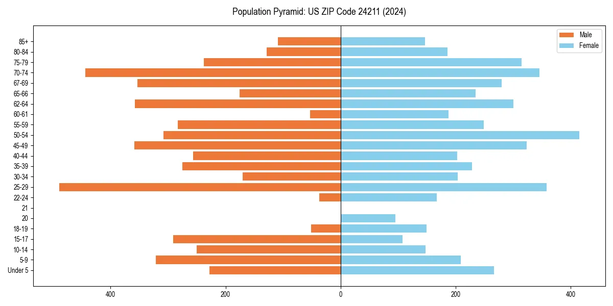 Population pyramid for 
