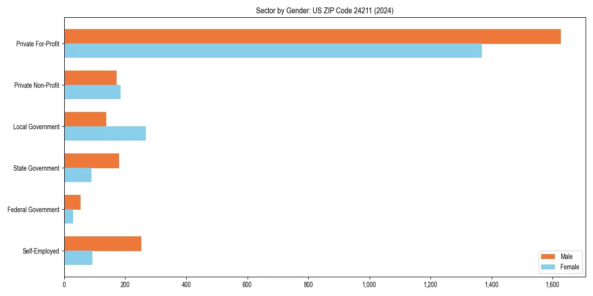 Employment sector breakdown by gender in 