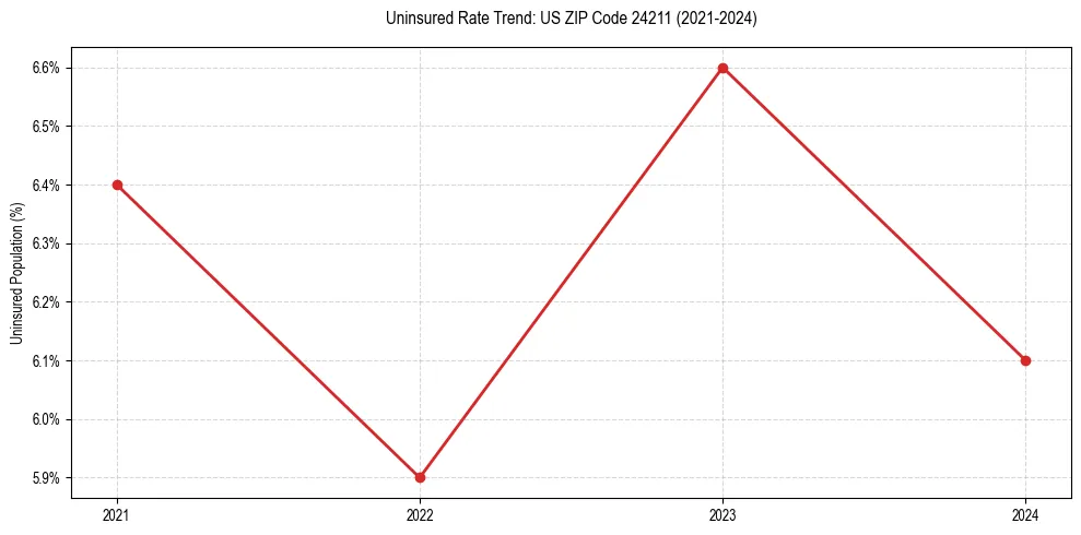 Uninsured trend chart for US ZIP Code 24211