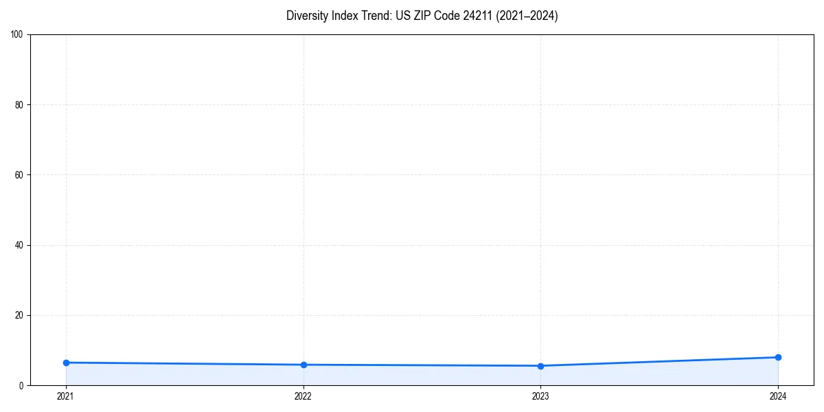 Line chart showing diversity index trends for 