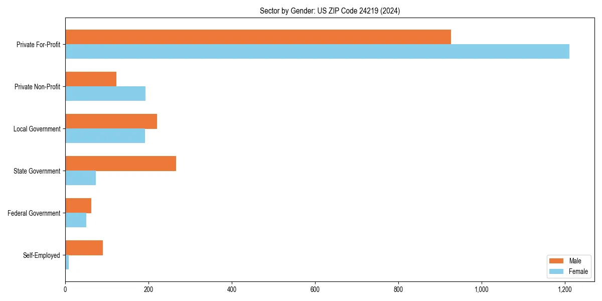 Employment sector breakdown by gender in 