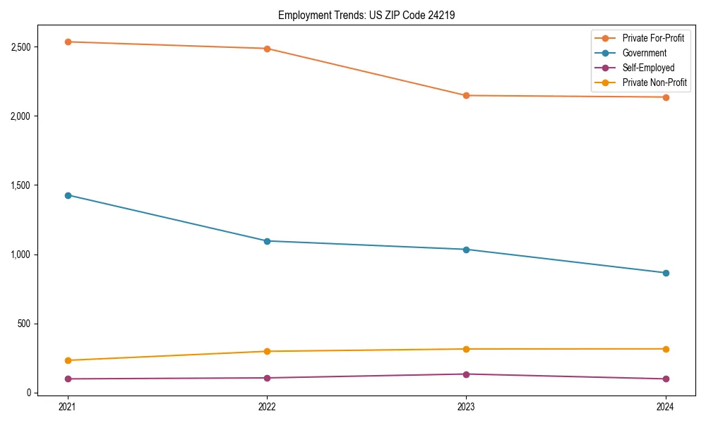 Long-term employment trends in 
