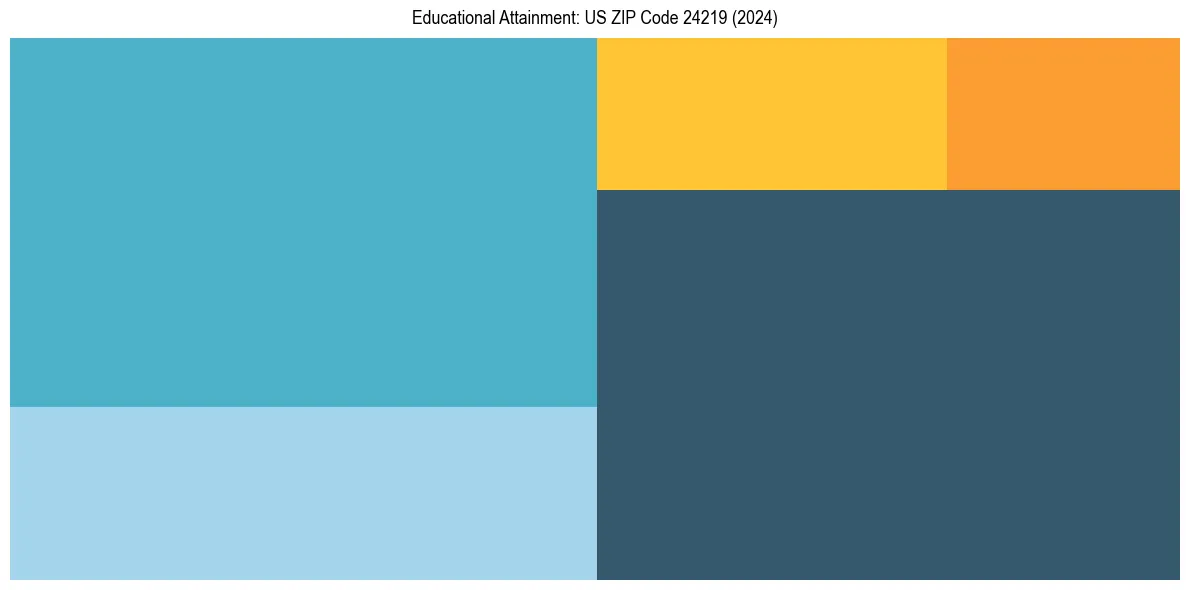 Education Treemap for  in 2024