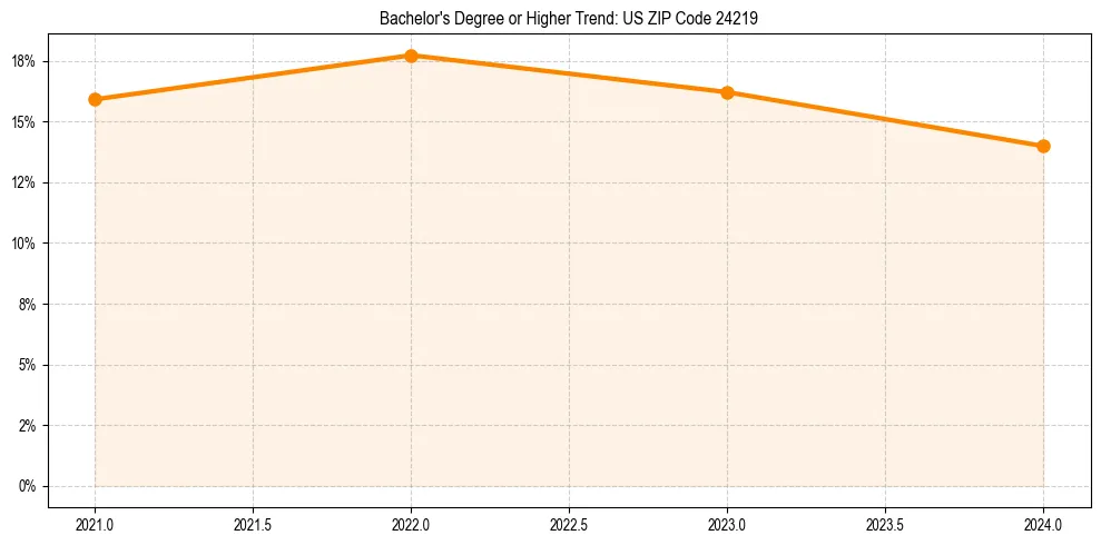 Trend chart showing bachelor degree growth in 
