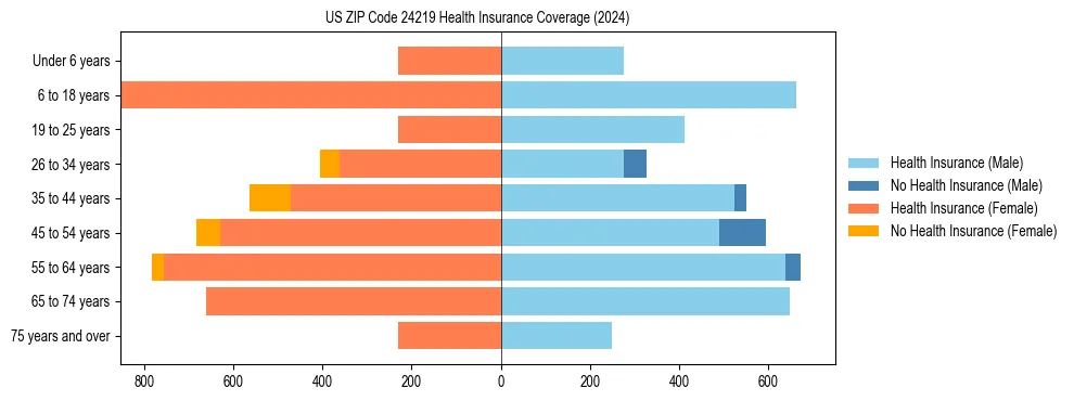 Health insurance pyramid for US ZIP Code 24219