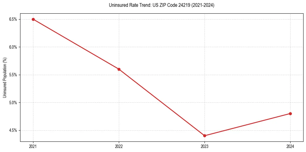 Uninsured trend chart for US ZIP Code 24219