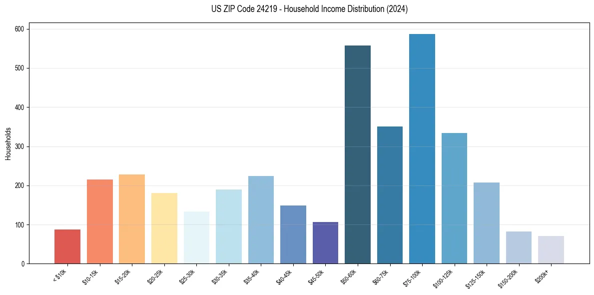 Income Distribution for 