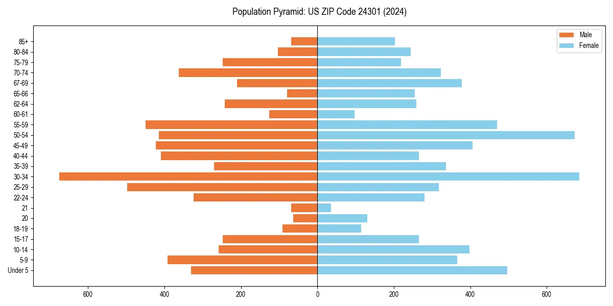 Population pyramid for 