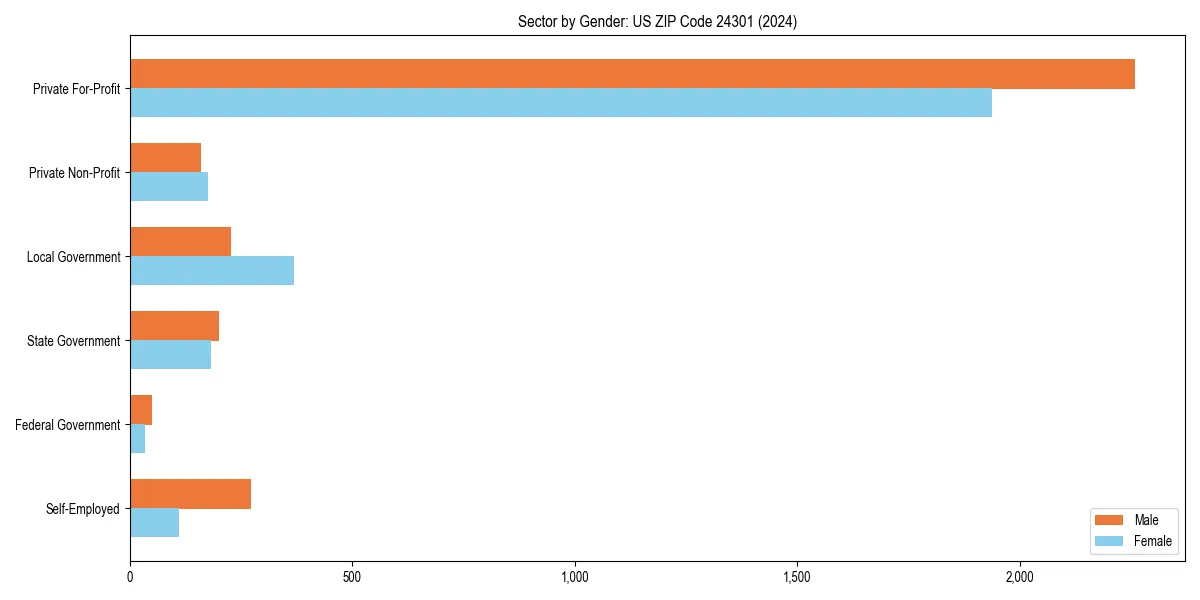 Employment sector breakdown by gender in 