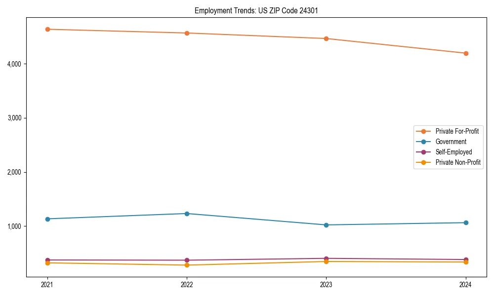 Long-term employment trends in 