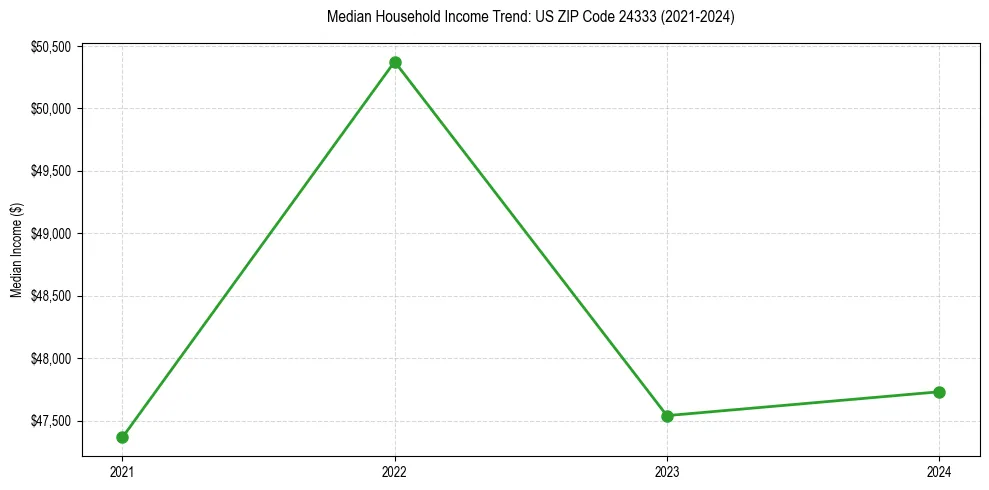 Income trend for 