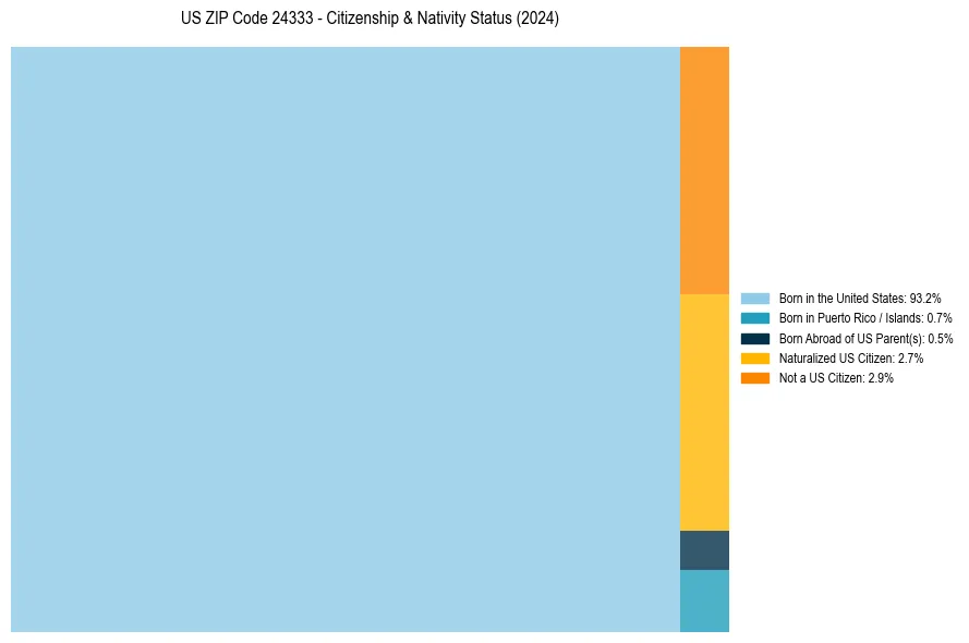 Nativity Treemap for