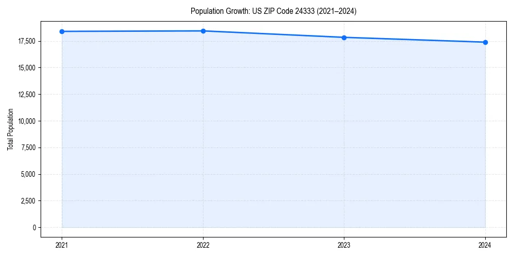 Population trends in