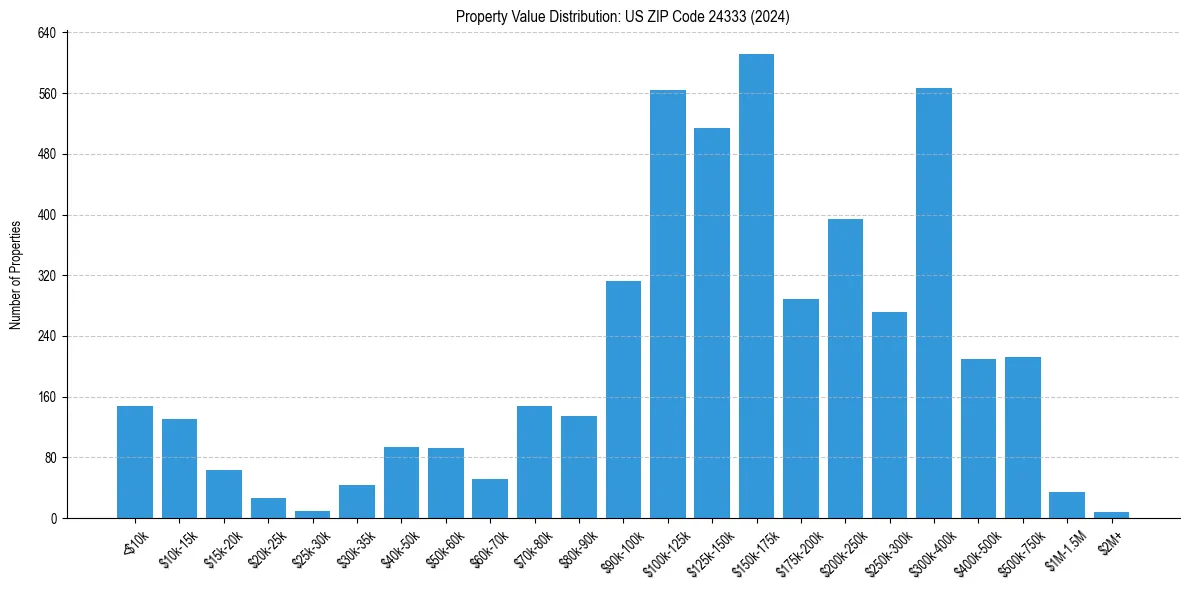 Value Distribution for