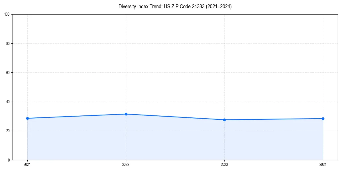 Line chart showing diversity index trends for