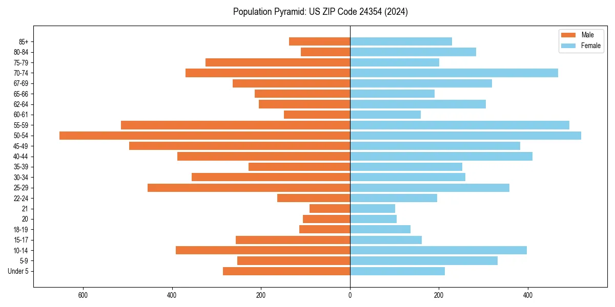 Population pyramid for 