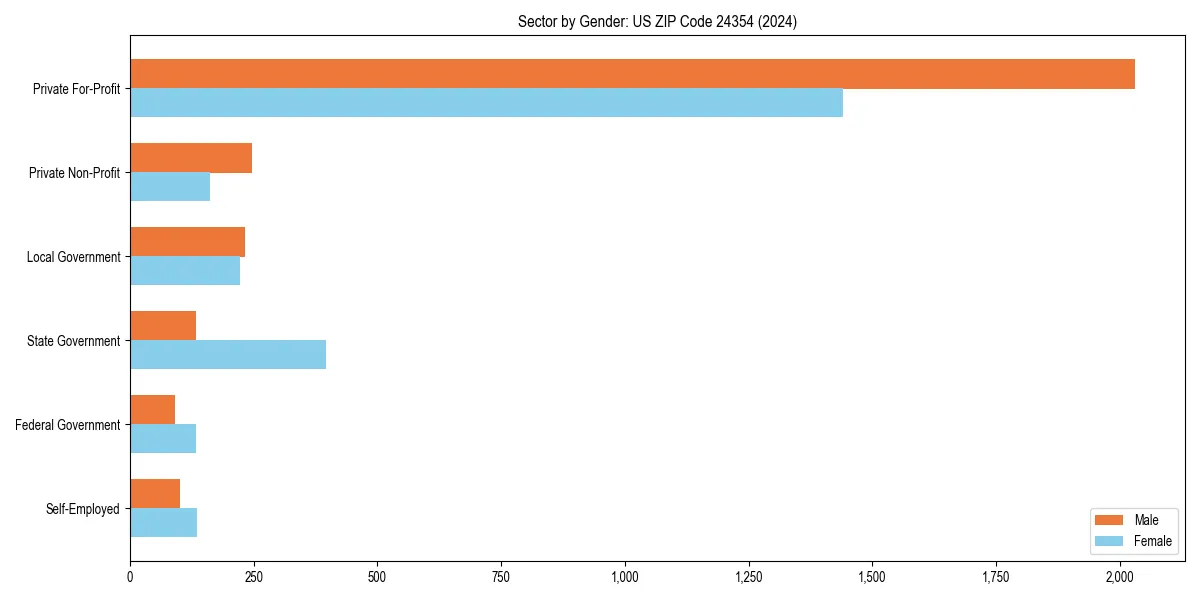 Employment sector breakdown by gender in 