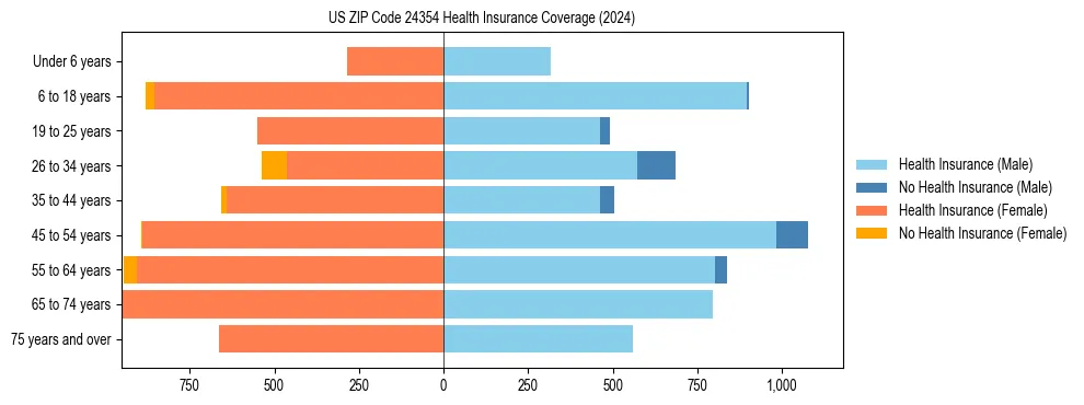 Health insurance pyramid for US ZIP Code 24354