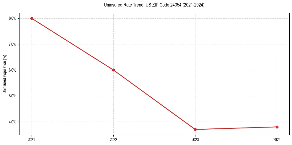 Uninsured trend chart for US ZIP Code 24354