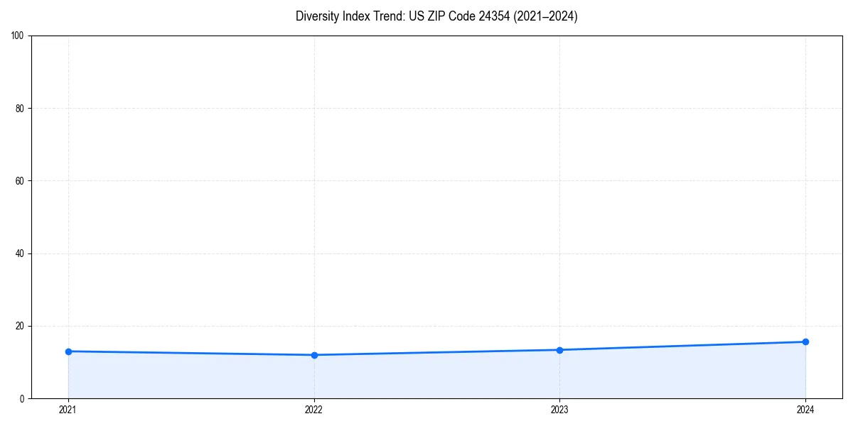 Line chart showing diversity index trends for 