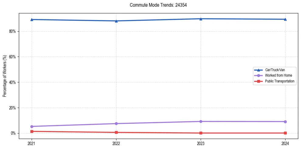 Transportation trends in US ZIP Code 24354