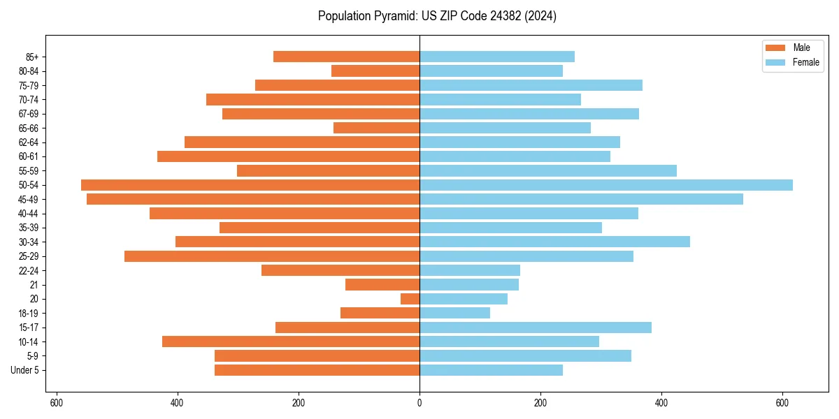 Population pyramid for 