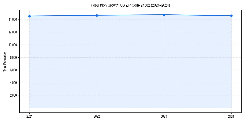 Population trends in 
