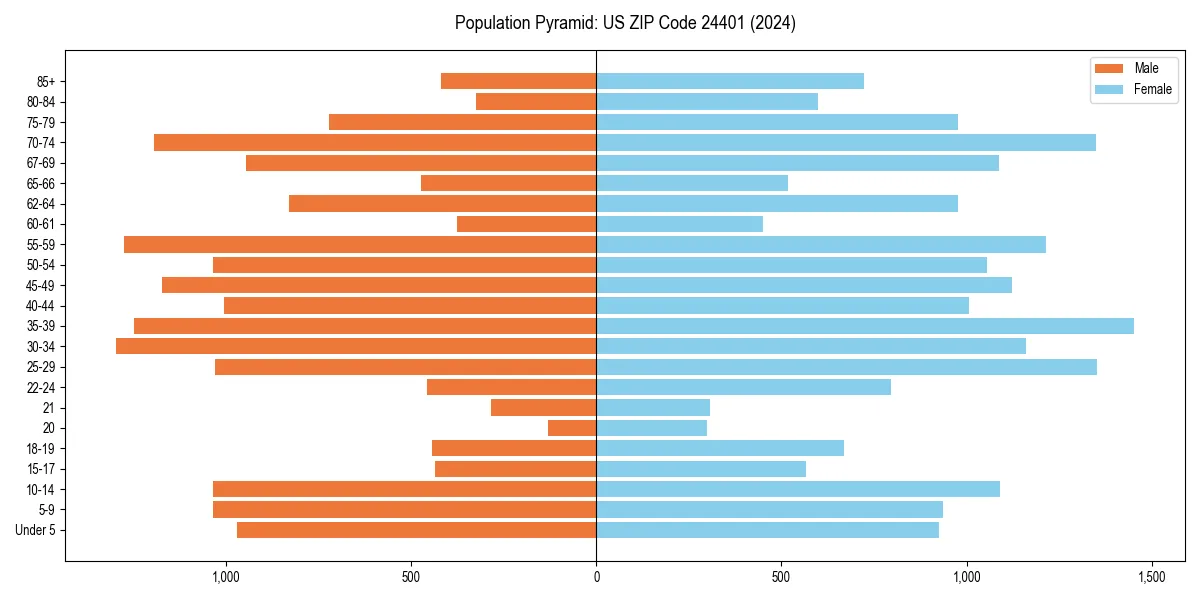 Population pyramid for 
