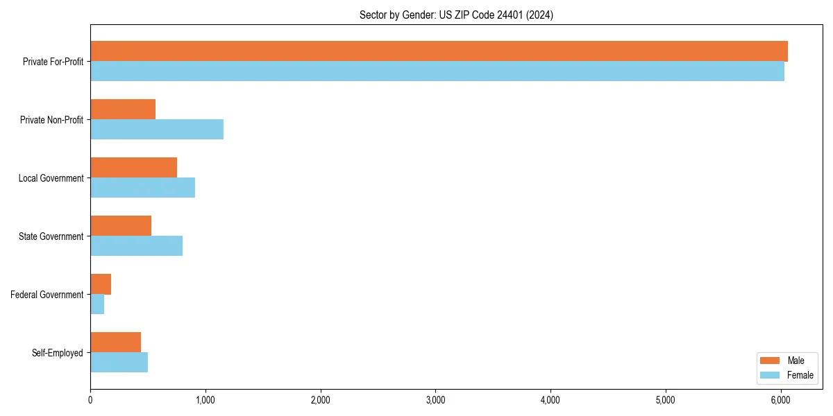 Employment sector breakdown by gender in 